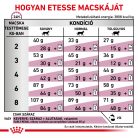 Royal Canin Veterinary Early Renal veseműködés támogatása száraz macskaeledel 1,5kg